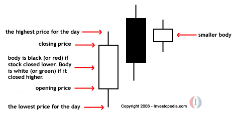 Bearish Harami